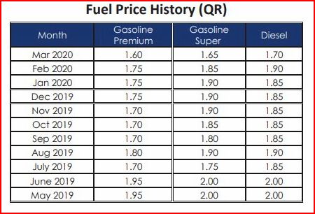 fuel Price Chart