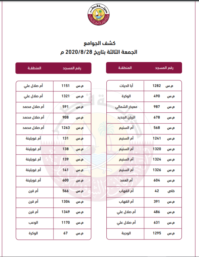list Of 150 Mosques To Be Open In Qatar