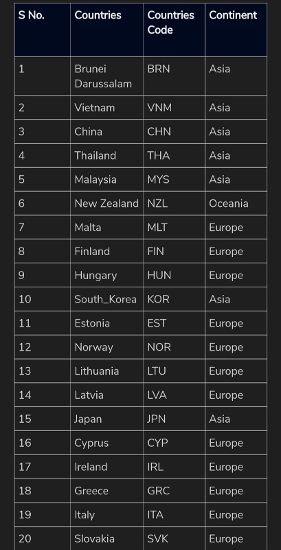 LOW RISK COUNTRIES