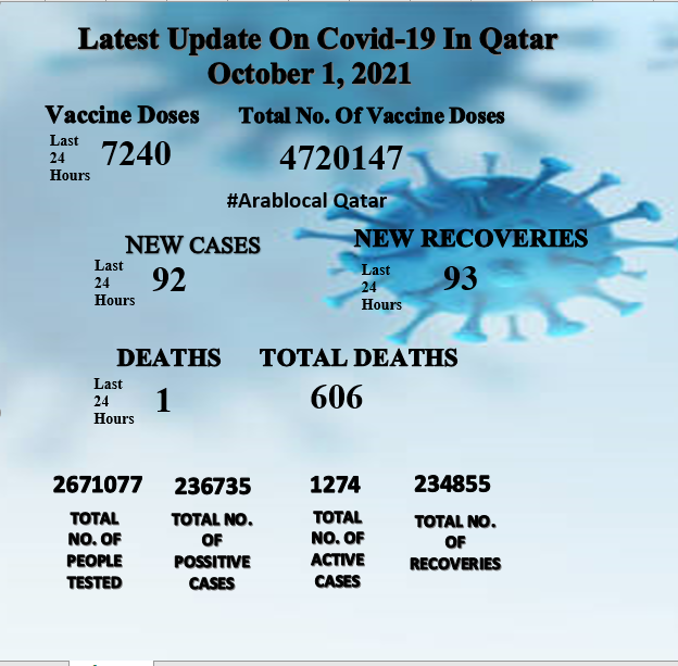 Qatar covid19 report of October 1, 2021