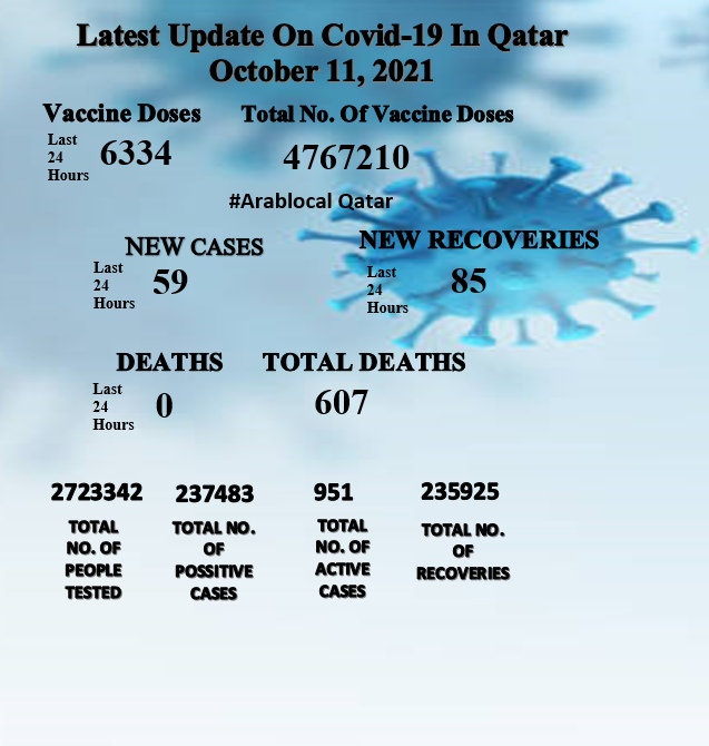 covid19 cases in Qatar on 11 October 2021