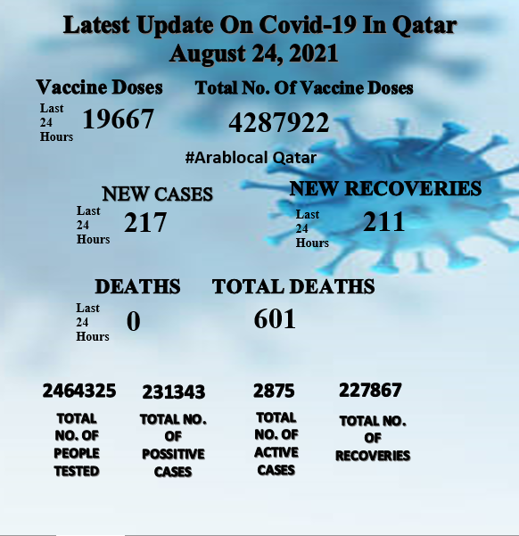 covid19 cases in Qatar on 24 august 2021