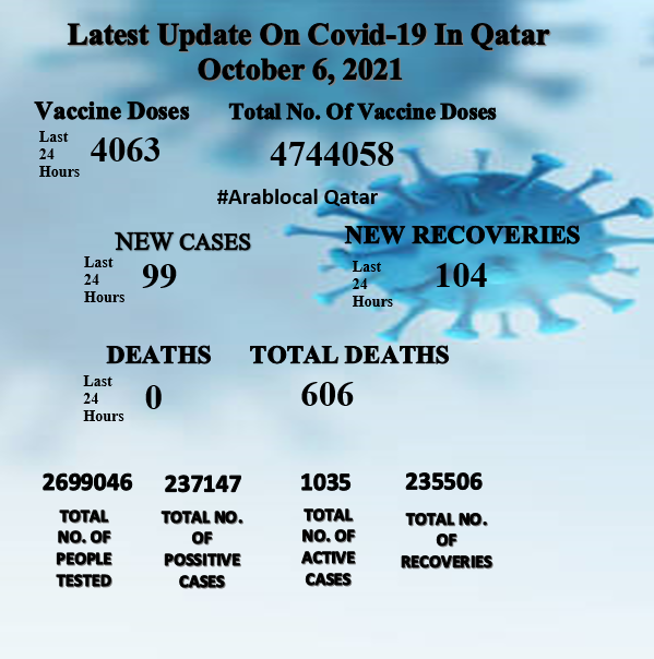 coronavirus cases in Qatar on 6 October 2021