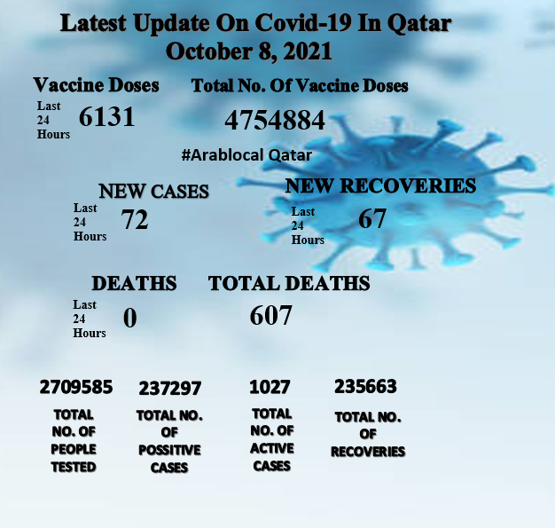 Covid19 cases in Qatar on 8 October 2021