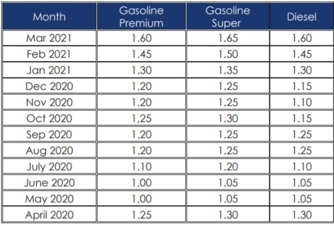 fuel price in qatar april 2021