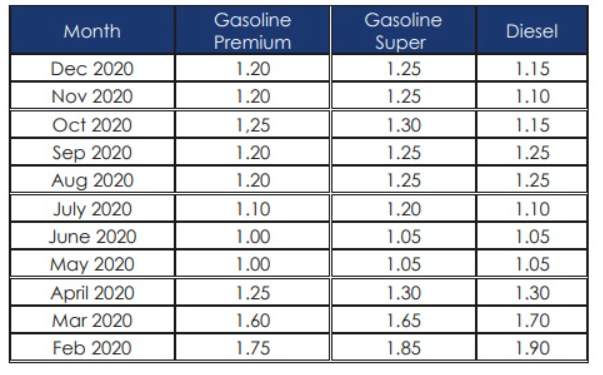 Qatar January 2021 Fuel Prices