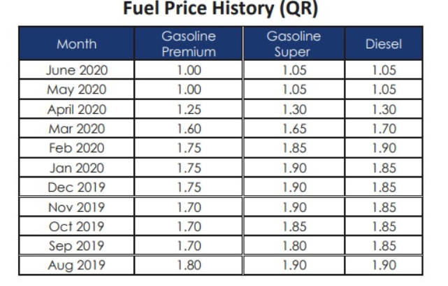 qatar Fuel Price July 2020
