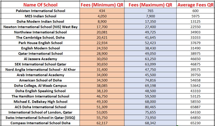 Qatar Annual fees structure comparative chart 