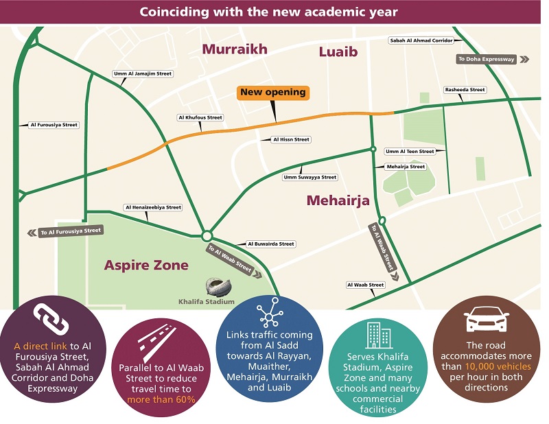Ashghal Opens Al Khufoos Street To Traffic Linking Al Furousiya Street